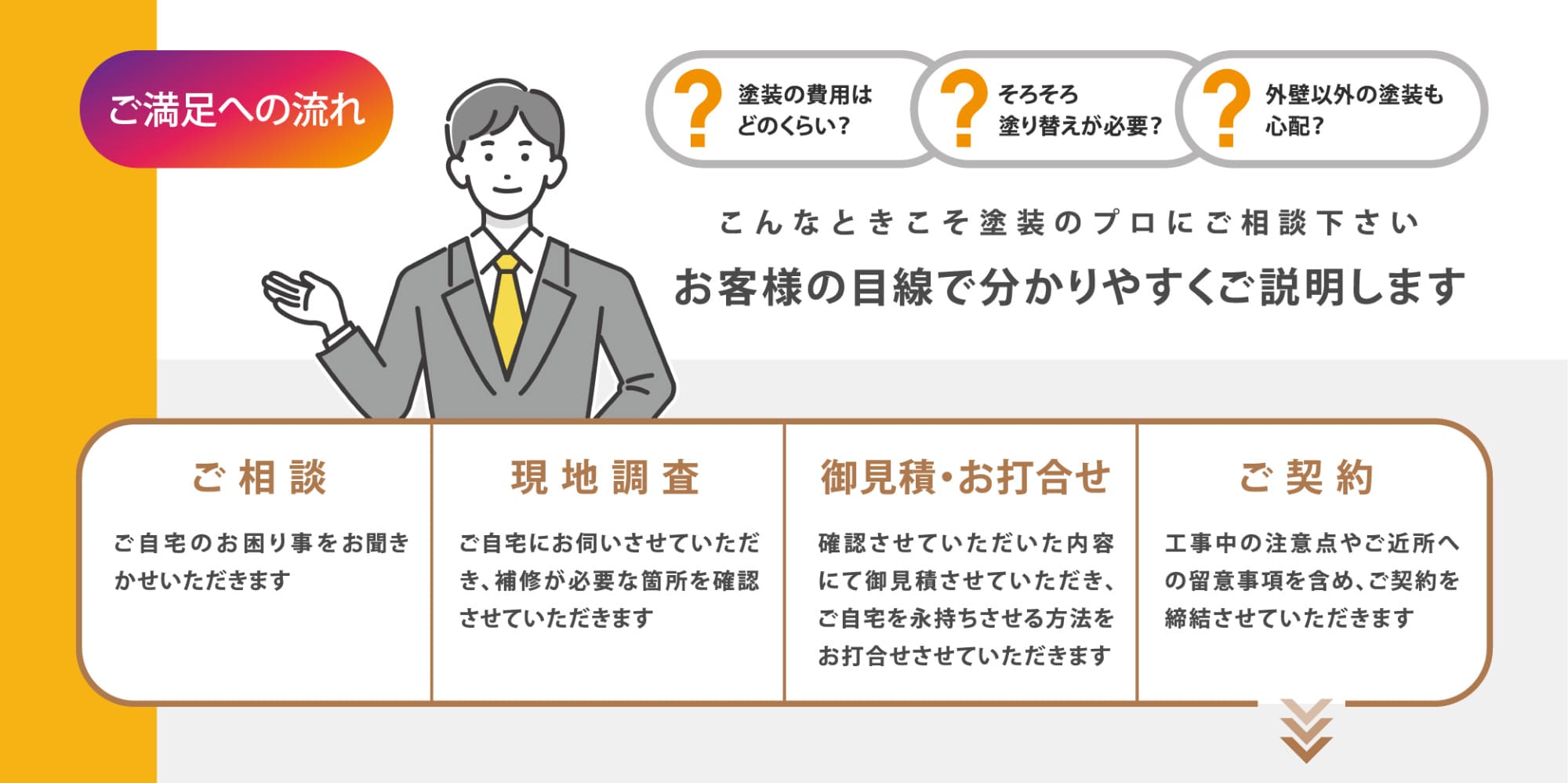 ご満足への流れ（ご相談 〉現地調査 〉御見積・お打合せ 〉ご契約）お客様の目線で分かりやすくご説明します