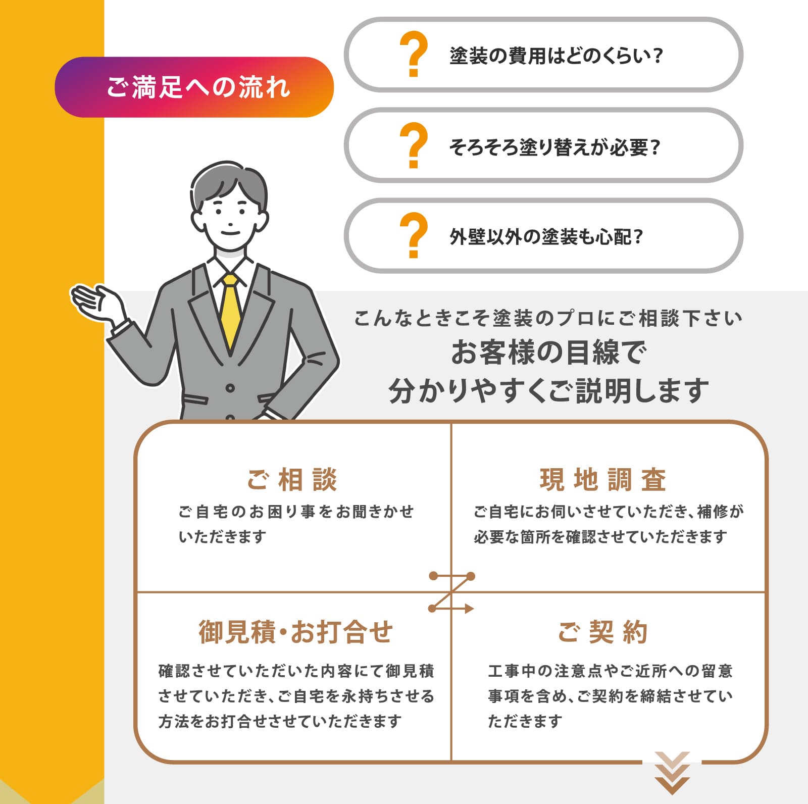 ご満足への流れ（ご相談 〉現地調査 〉御見積・お打合せ 〉ご契約）お客様の目線で分かりやすくご説明します