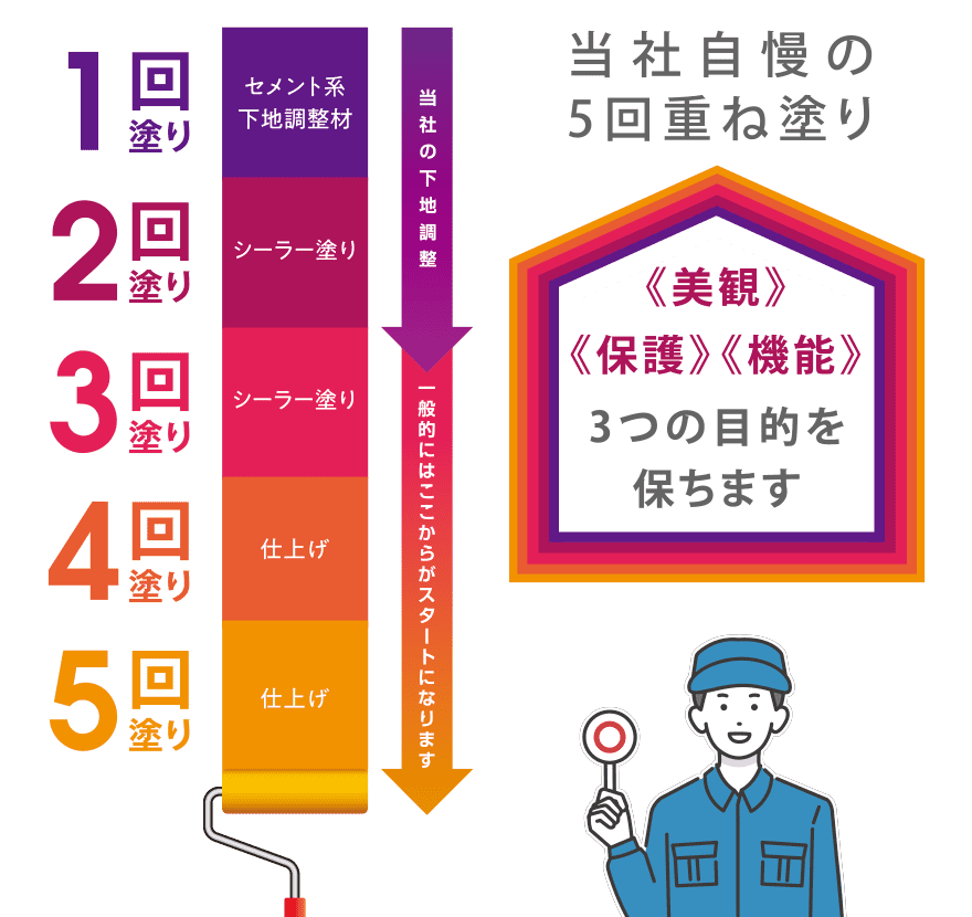 当社自慢の5回重ね塗り《美観》《保護》《機能》3つの目的を保ちます