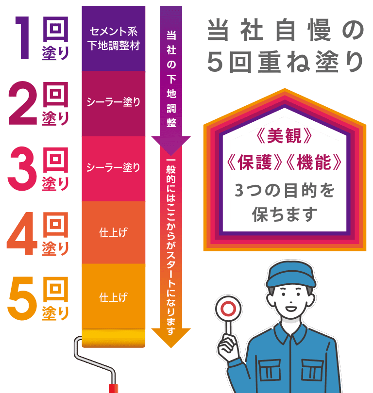 当社自慢の5回重ね塗り《美観》《保護》《機能》3つの目的を保ちます